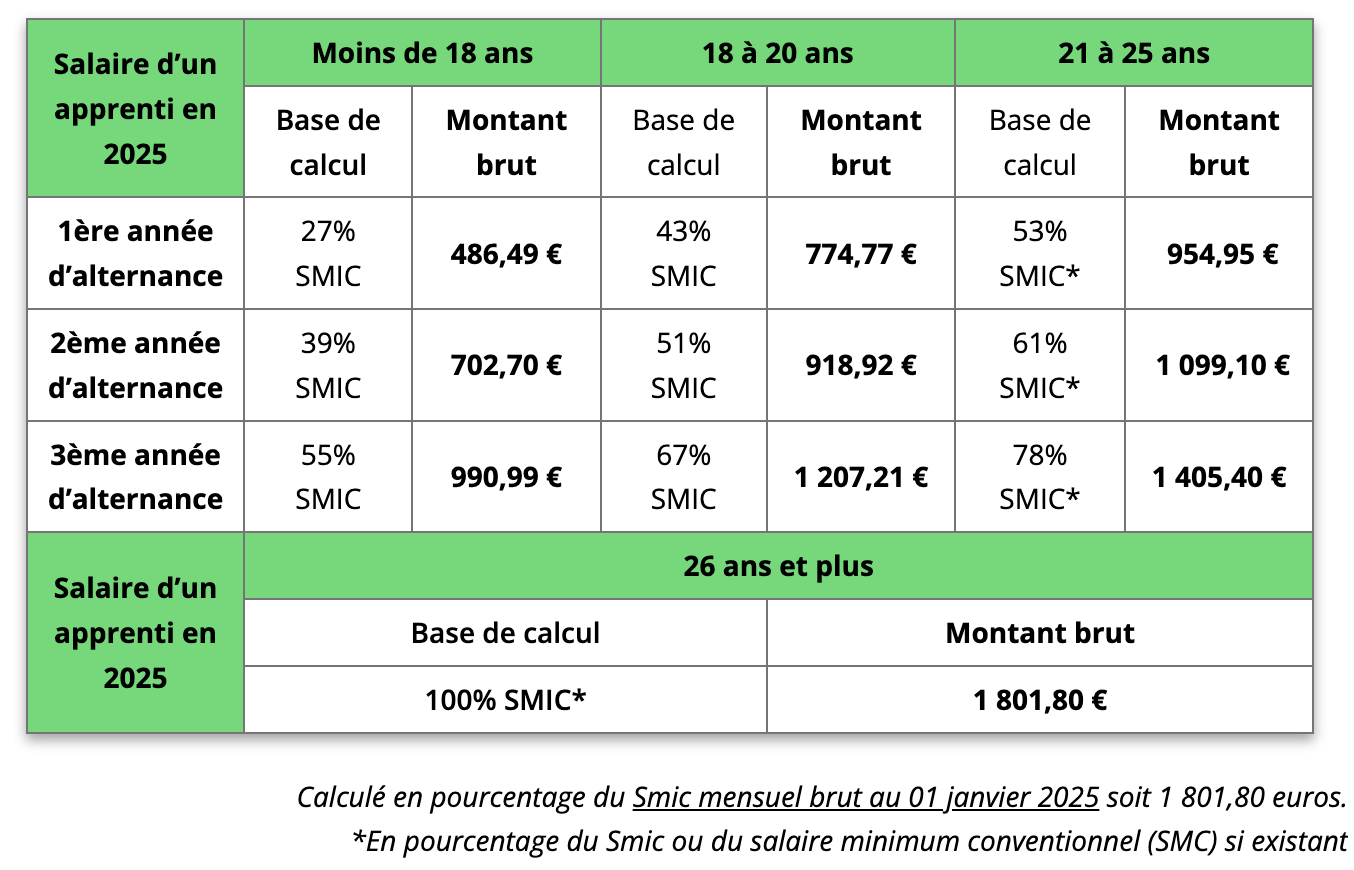 Contrat d'apprentissage