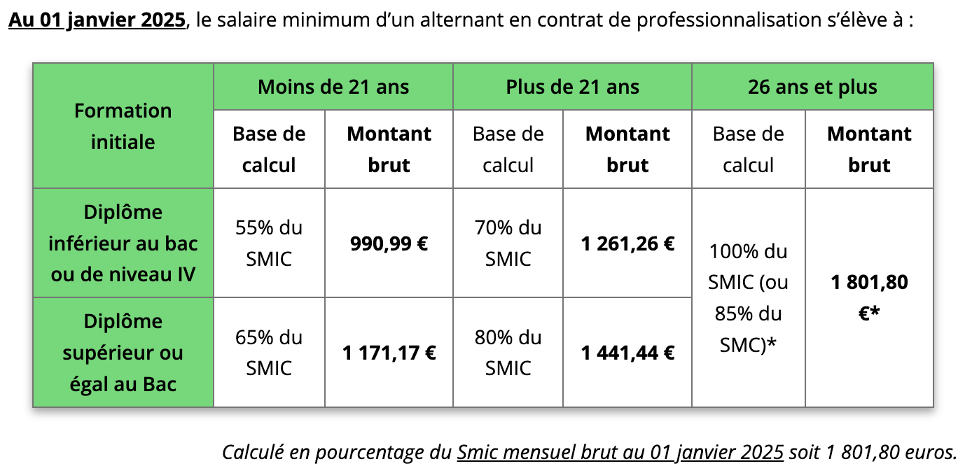 Contrat professionnalisation