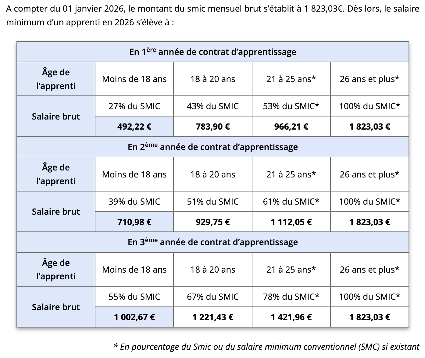 Salaire 2026 apprentis